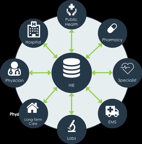 Health Information Exchange Wikipedia