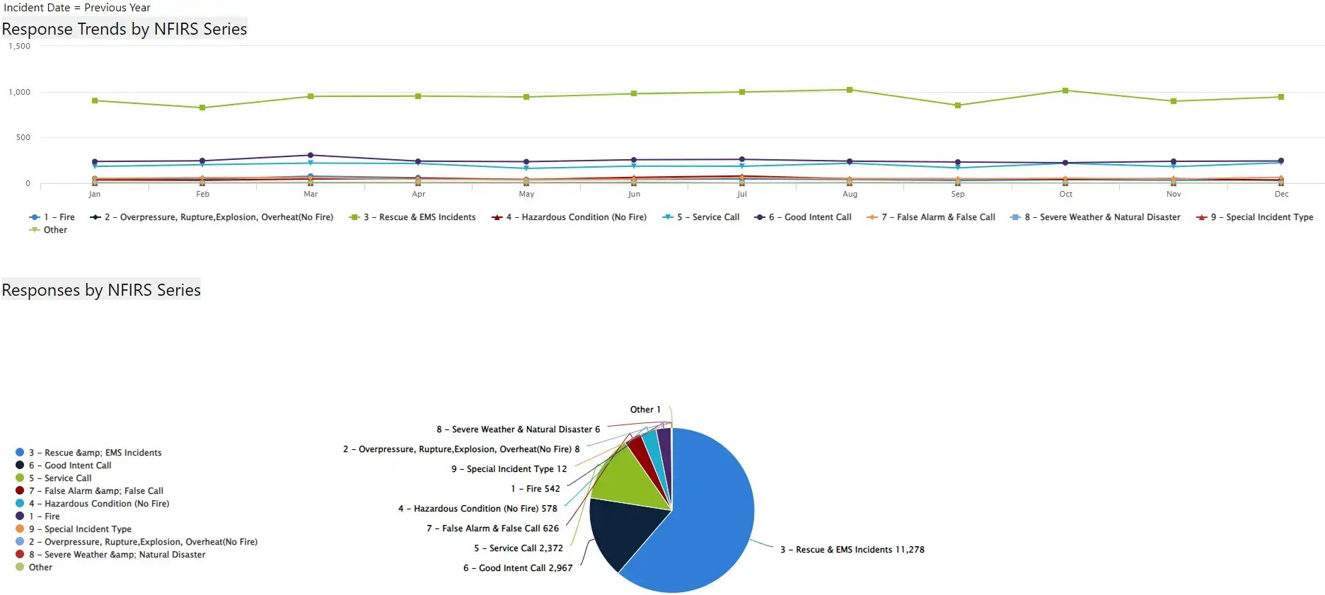 Chart showing response trends by NFIRS Series